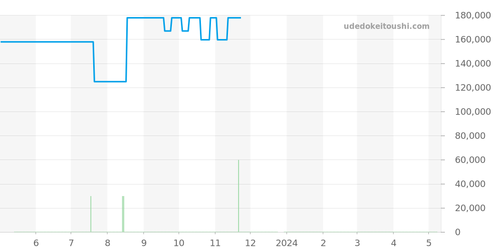 WAK2111-0 - タグホイヤー アクアレーサー 価格・相場チャート(平均値, 1年)