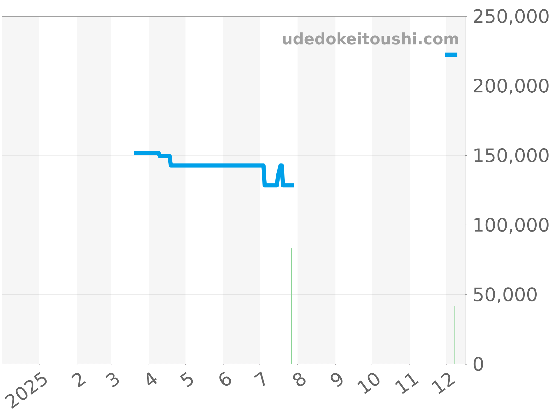 WAK2111-0 チャート（過去1年）