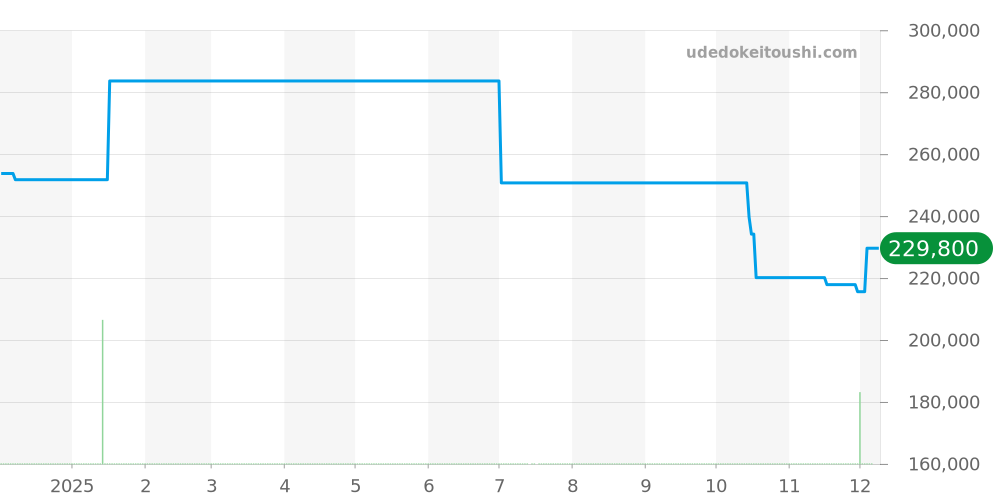 WAK211A.BA0830 - タグホイヤー アクアレーサー 価格・相場チャート(平均値, 1年)