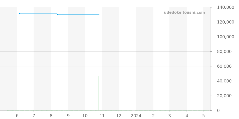 WAN2110-0 - タグホイヤー アクアレーサー 価格・相場チャート(平均値, 1年)