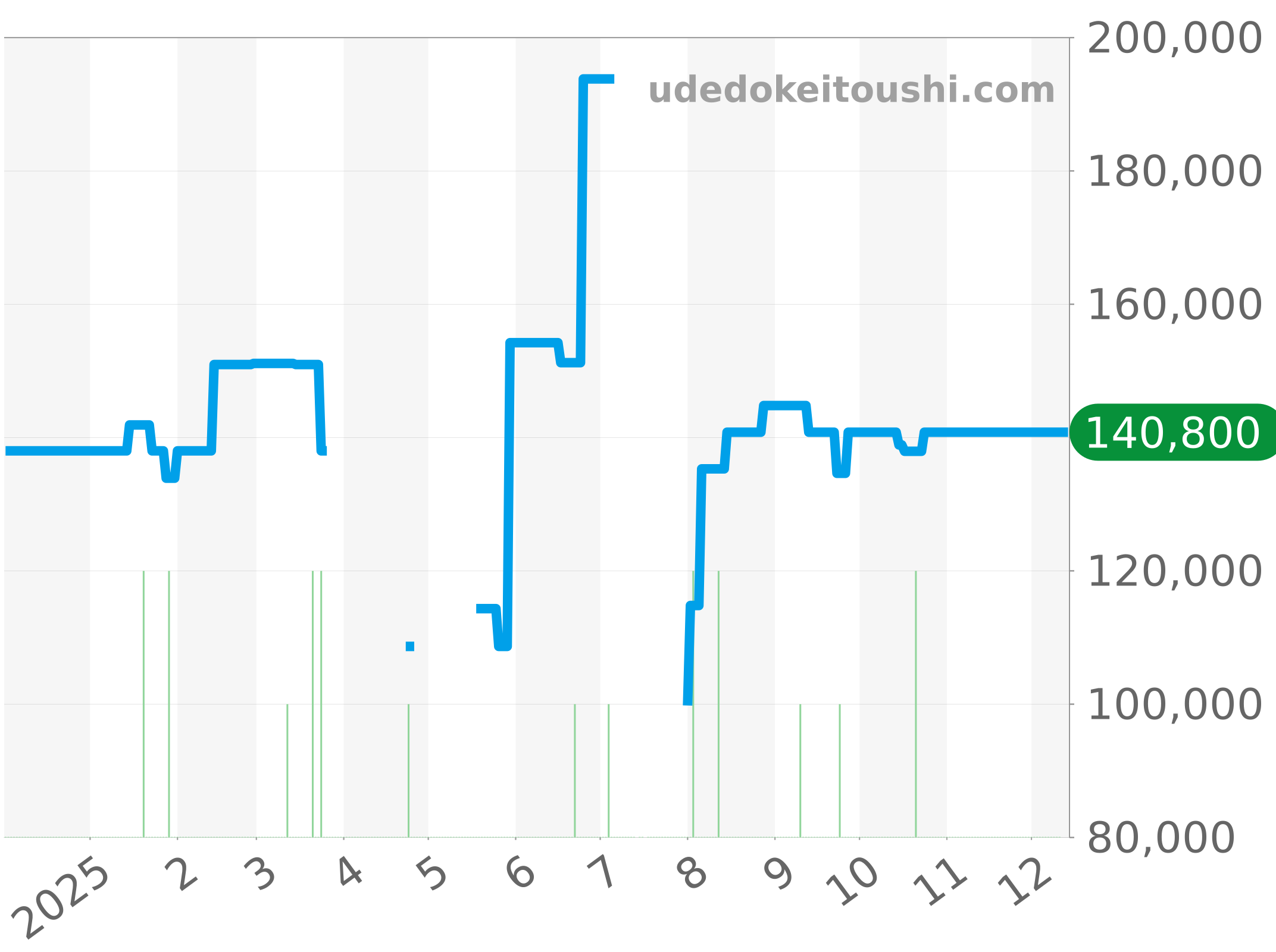 WAN2110.BA0822 チャート（過去1年）