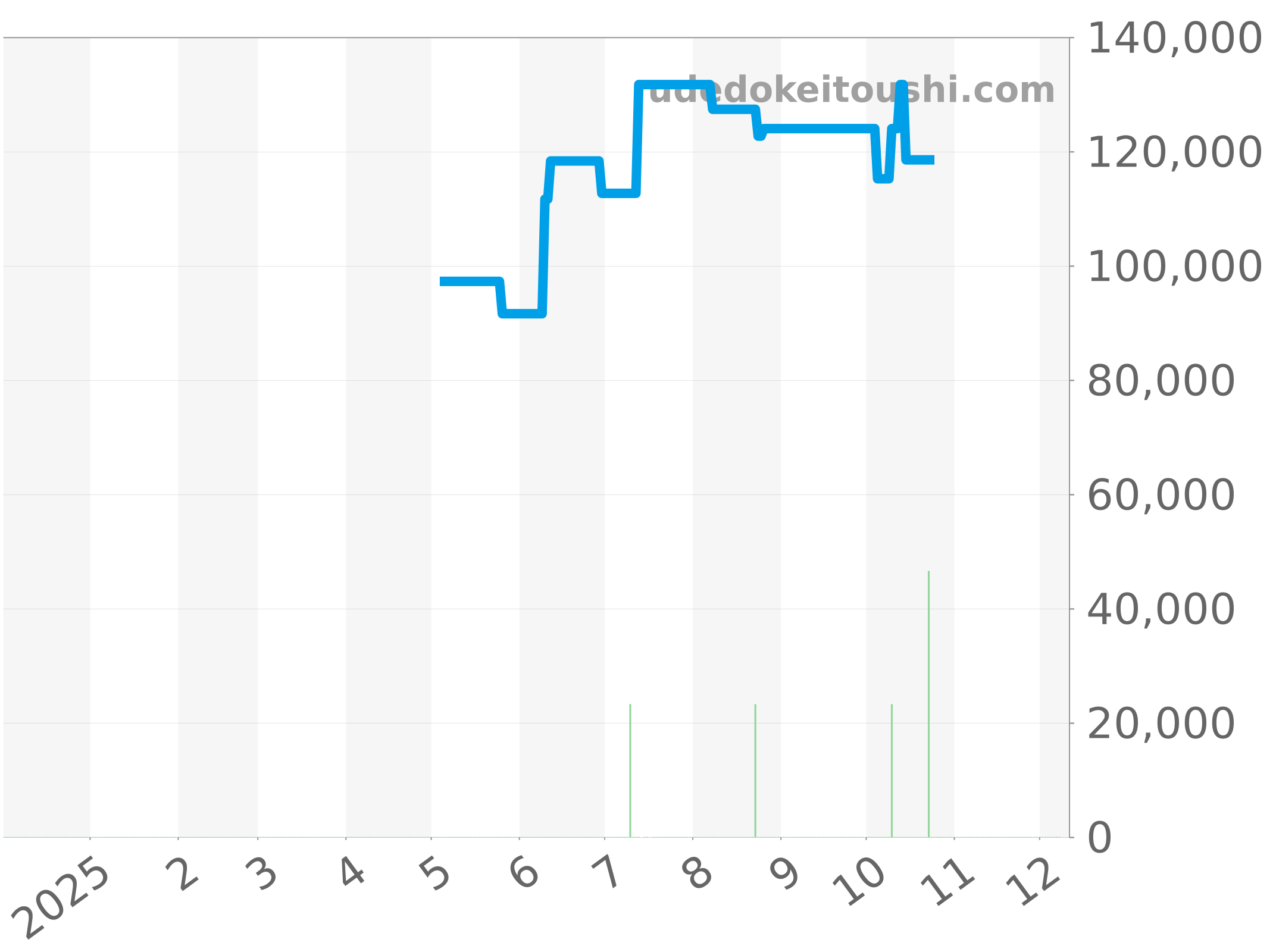 WAP1111.BA0831 チャート（過去1年）