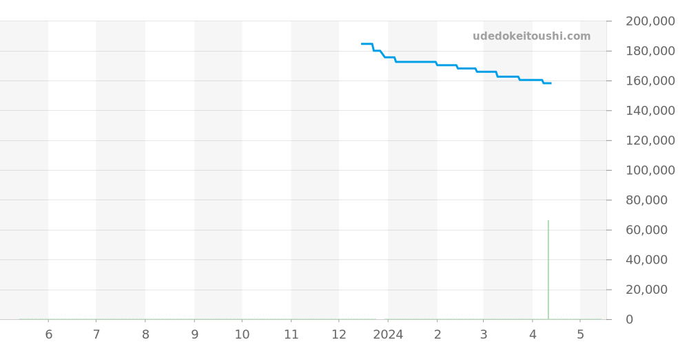WAP1450.BD0837 - タグホイヤー アクアレーサー 価格・相場チャート(平均値, 1年)