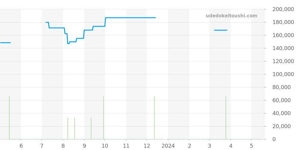 WAR1112.BA0601 - タグホイヤー カレラ 価格・相場チャート(平均値, 1年)