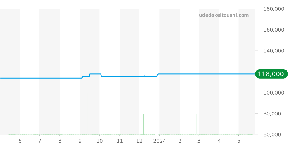 WAR1112.FC6391 - タグホイヤー カレラ 価格・相場チャート(平均値, 1年)
