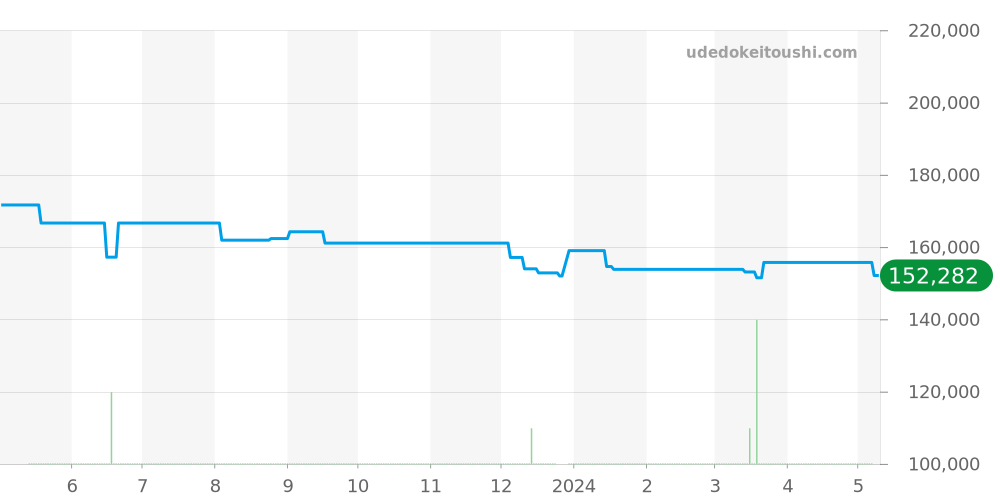 WAR1113.BA0602 - タグホイヤー カレラ 価格・相場チャート(平均値, 1年)