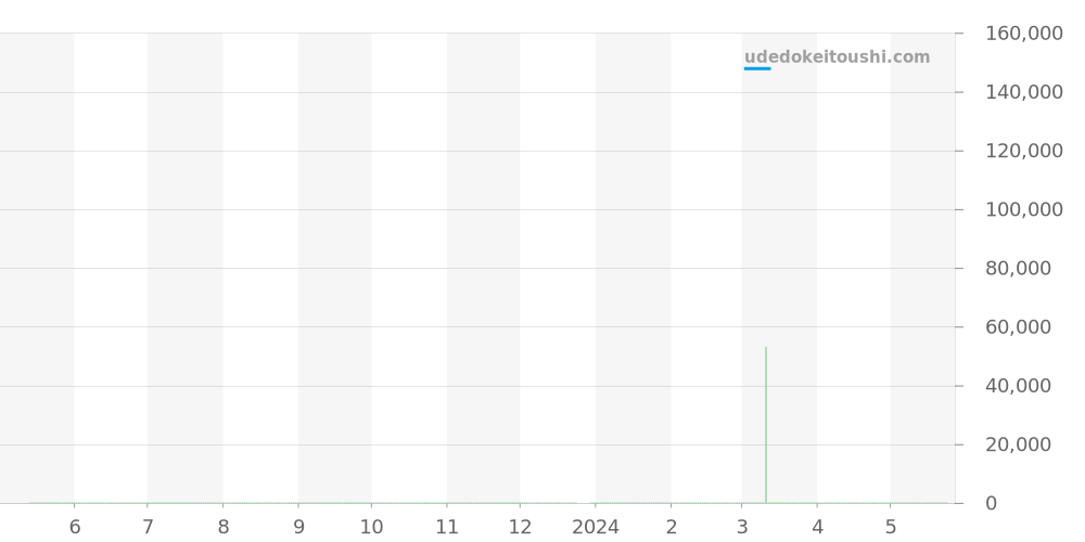 WAR1113.FC6392 - タグホイヤー カレラ 価格・相場チャート(平均値, 1年)
