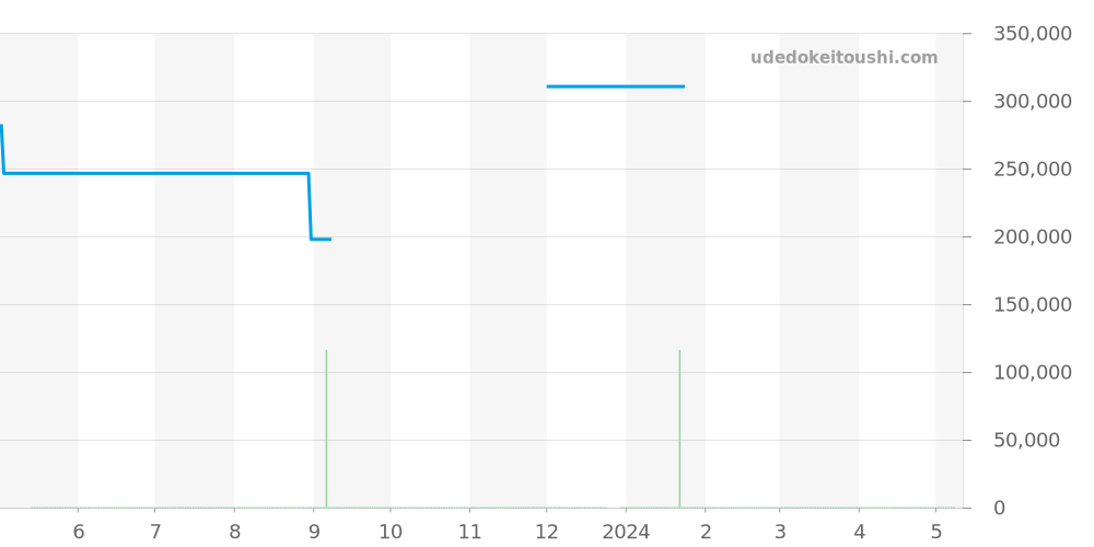WAR1114.BA0601 - タグホイヤー カレラ 価格・相場チャート(平均値, 1年)