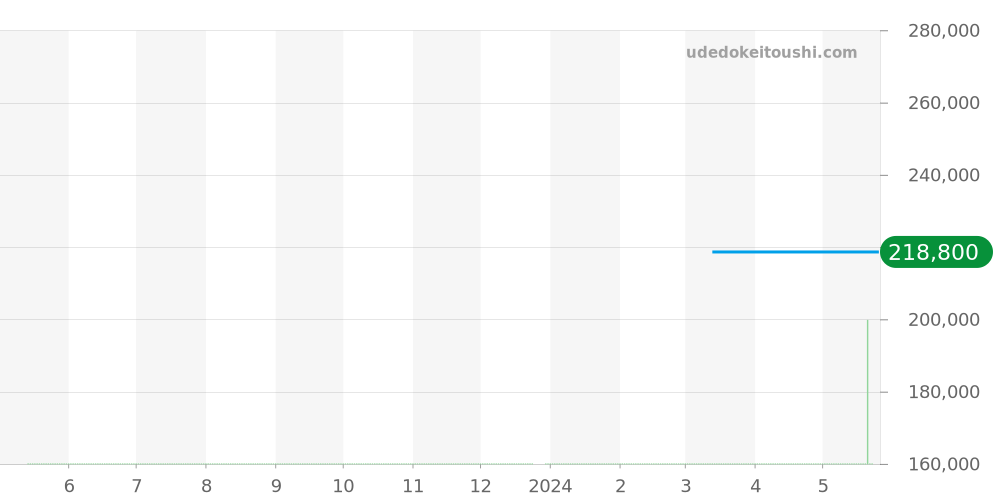 WAR1314.BA0778 - タグホイヤー カレラ 価格・相場チャート(平均値, 1年)