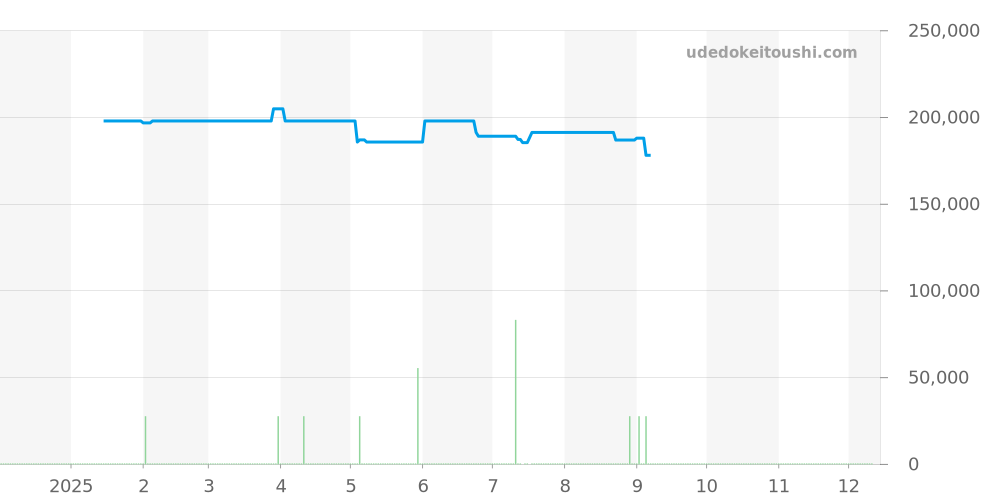 WAR2010.BA0723 - タグホイヤー カレラ 価格・相場チャート(平均値, 1年)