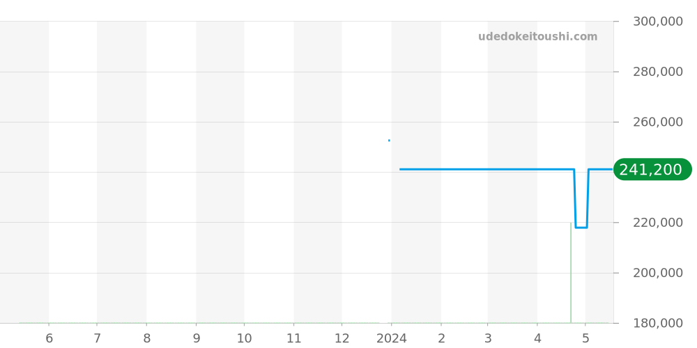 WAR2011.BA0723 - タグホイヤー カレラ 価格・相場チャート(平均値, 1年)
