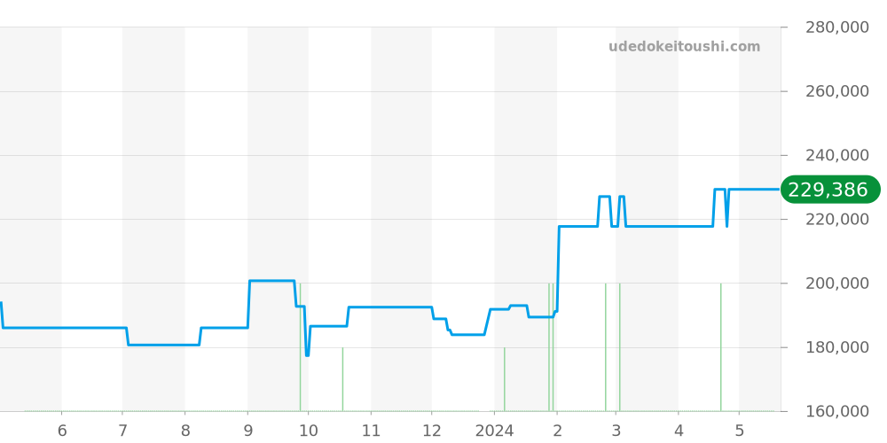 WAR2012.BA0723 - タグホイヤー カレラ 価格・相場チャート(平均値, 1年)