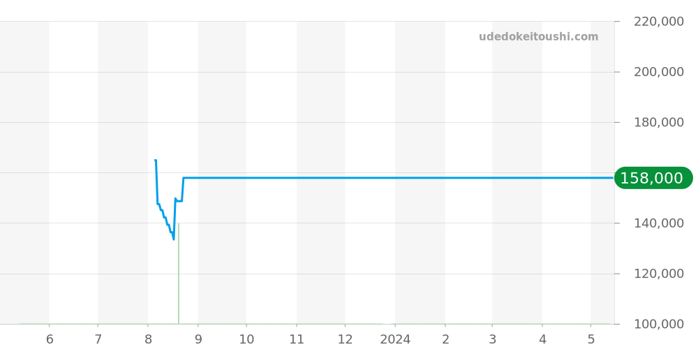 WAR201A-0 - タグホイヤー カレラ 価格・相場チャート(平均値, 1年)