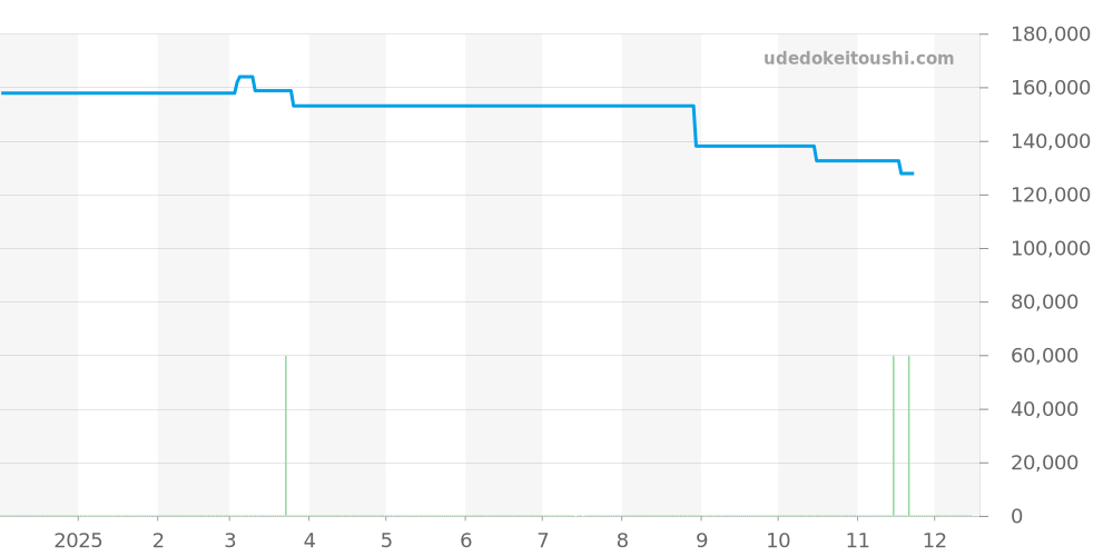 WAR201A-0 - タグホイヤー カレラ 価格・相場チャート(平均値, 1年)