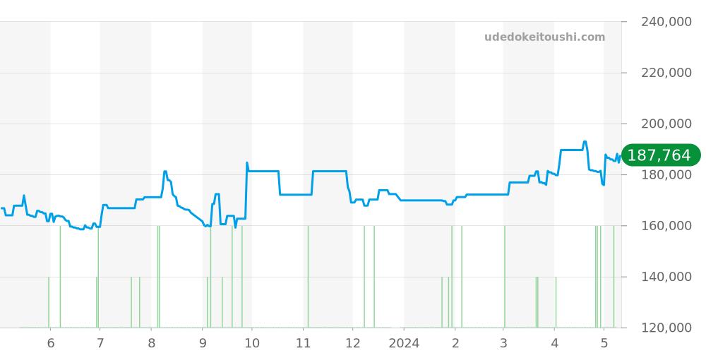 WAR201A-1 - タグホイヤー カレラ 価格・相場チャート(平均値, 1年)