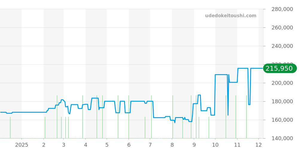 WAR201A-1 - タグホイヤー カレラ 価格・相場チャート(平均値, 1年)