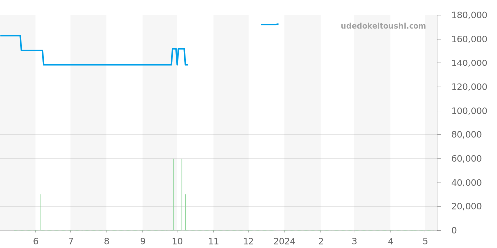WAR201A.FC6266 - タグホイヤー カレラ 価格・相場チャート(平均値, 1年)
