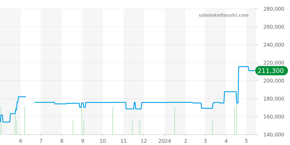 WAR201B.BA0723 - タグホイヤー カレラ 価格・相場チャート(平均値, 1年)