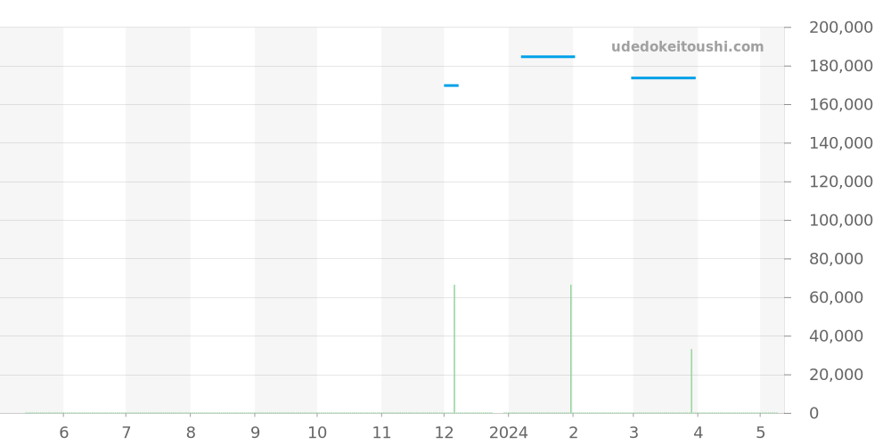 WAR201B.FC6291 - タグホイヤー カレラ 価格・相場チャート(平均値, 1年)