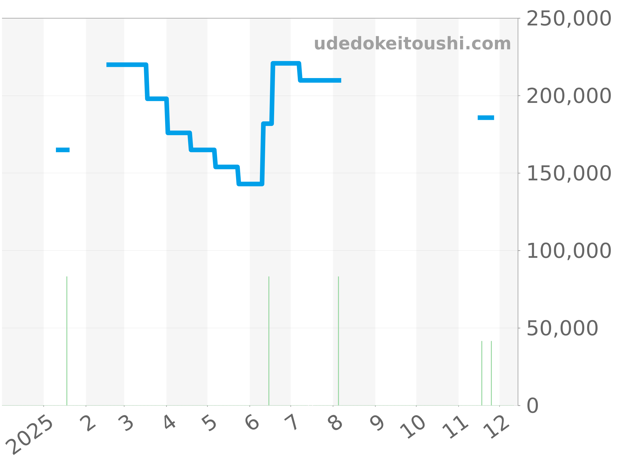 WAR201B.FC6291 チャート（過去1年）
