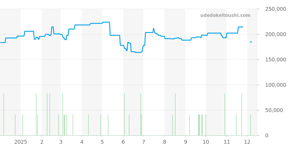 WAR201C.BA0723 - タグホイヤー カレラ 価格・相場チャート(平均値, 1年)