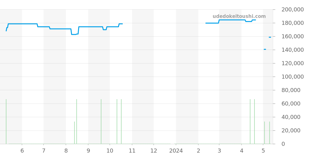 WAR201C.FC6266 - タグホイヤー カレラ 価格・相場チャート(平均値, 1年)