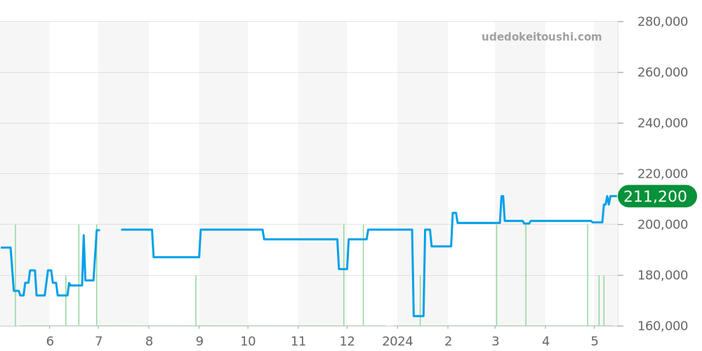 WAR201D-1 - タグホイヤー カレラ 価格・相場チャート(平均値, 1年)