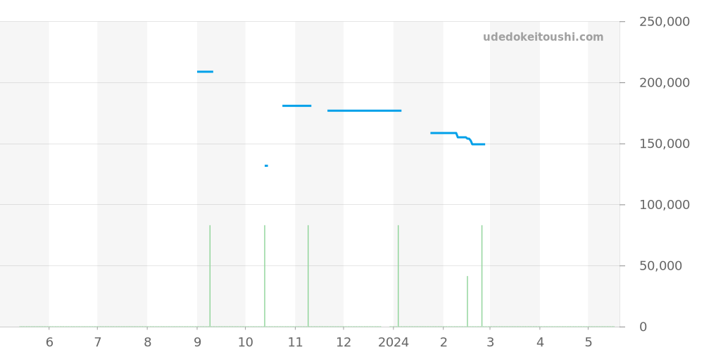 WAR201D.FC6291 - タグホイヤー カレラ 価格・相場チャート(平均値, 1年)