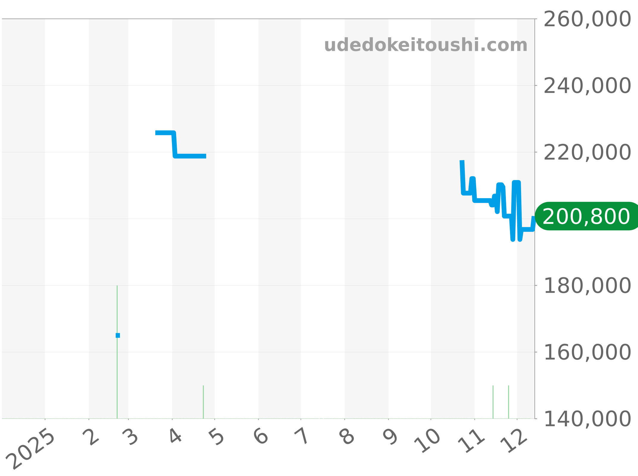 WAR201D.FC6291 チャート（過去1年）