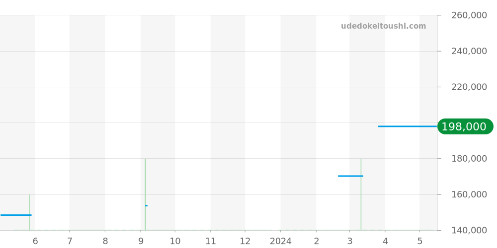 WAR211A-0 - タグホイヤー カレラ 価格・相場チャート(平均値, 1年)