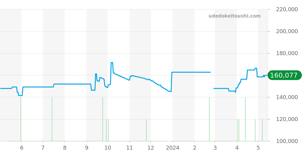 WAR211A-1 - タグホイヤー カレラ 価格・相場チャート(平均値, 1年)