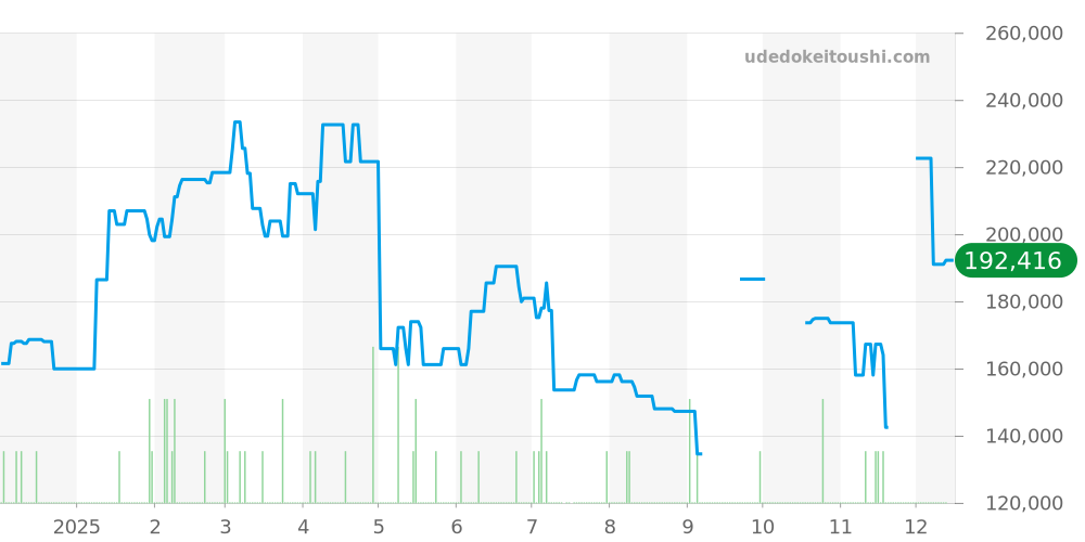 WAR211A.BA0782 - タグホイヤー カレラ 価格・相場チャート(平均値, 1年)