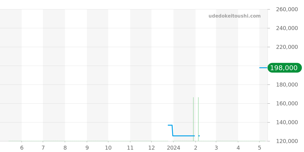 WAR211A.FC6180 - タグホイヤー カレラ 価格・相場チャート(平均値, 1年)