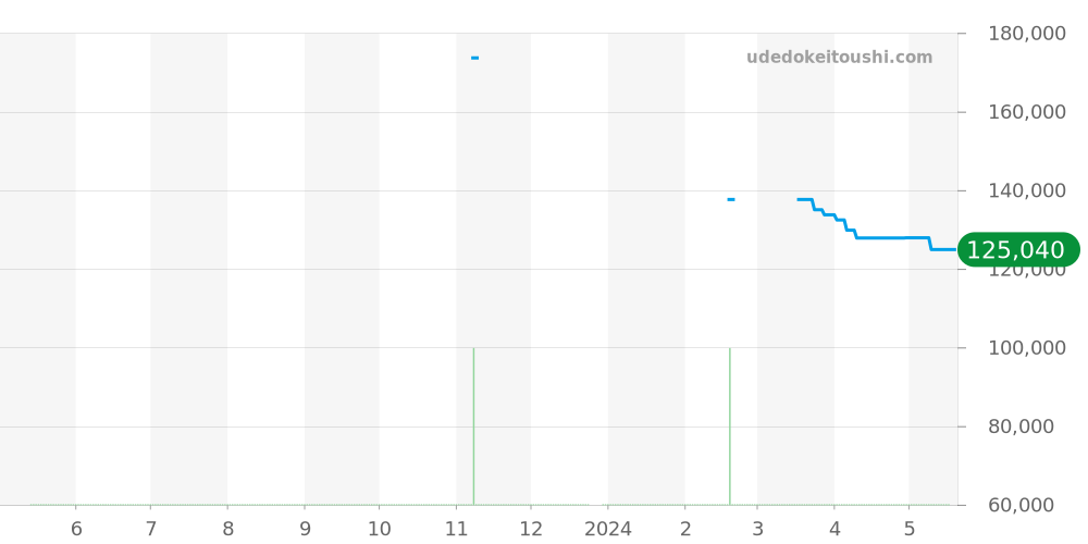 WAR211B-1 - タグホイヤー カレラ 価格・相場チャート(平均値, 1年)