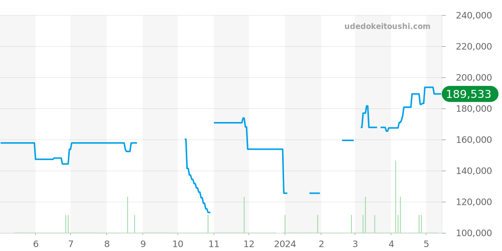 WAR211B.BA0782 - タグホイヤー カレラ 価格・相場チャート(平均値, 1年)