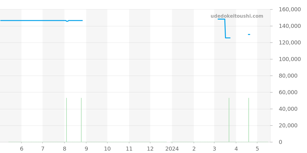 WAR211B.FC6181 - タグホイヤー カレラ 価格・相場チャート(平均値, 1年)