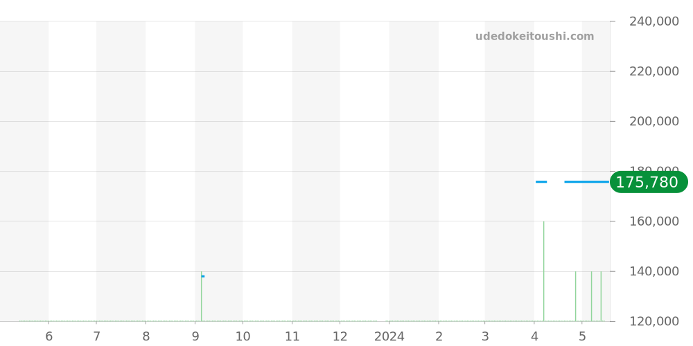 WAR211C-1 - タグホイヤー カレラ 価格・相場チャート(平均値, 1年)