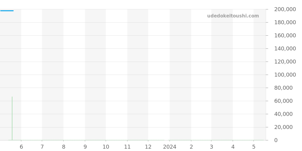 WAR211C-2 - タグホイヤー カレラ 価格・相場チャート(平均値, 1年)