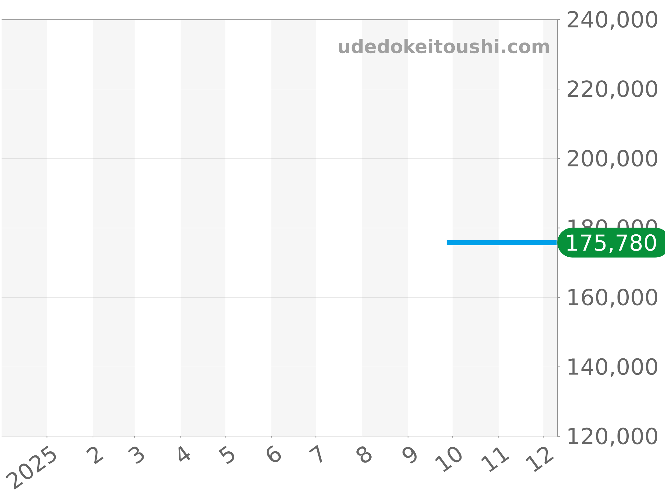 WAR211C-2 チャート（過去1年）