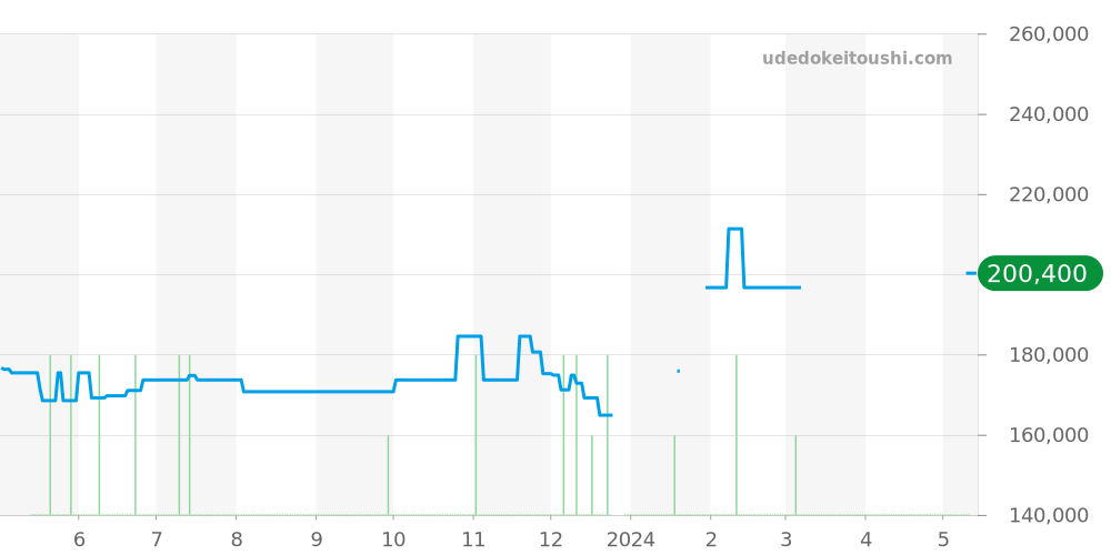 WAR211C.BA0782 - タグホイヤー カレラ 価格・相場チャート(平均値, 1年)