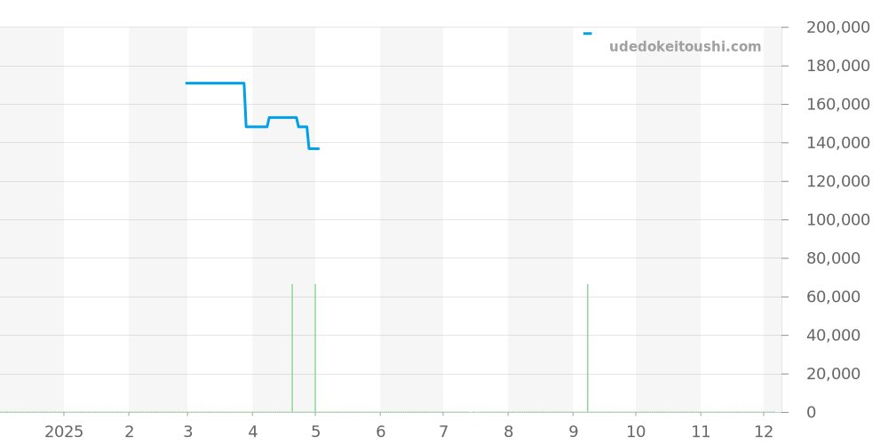 WAR211C.BA0782 - タグホイヤー カレラ 価格・相場チャート(平均値, 1年)