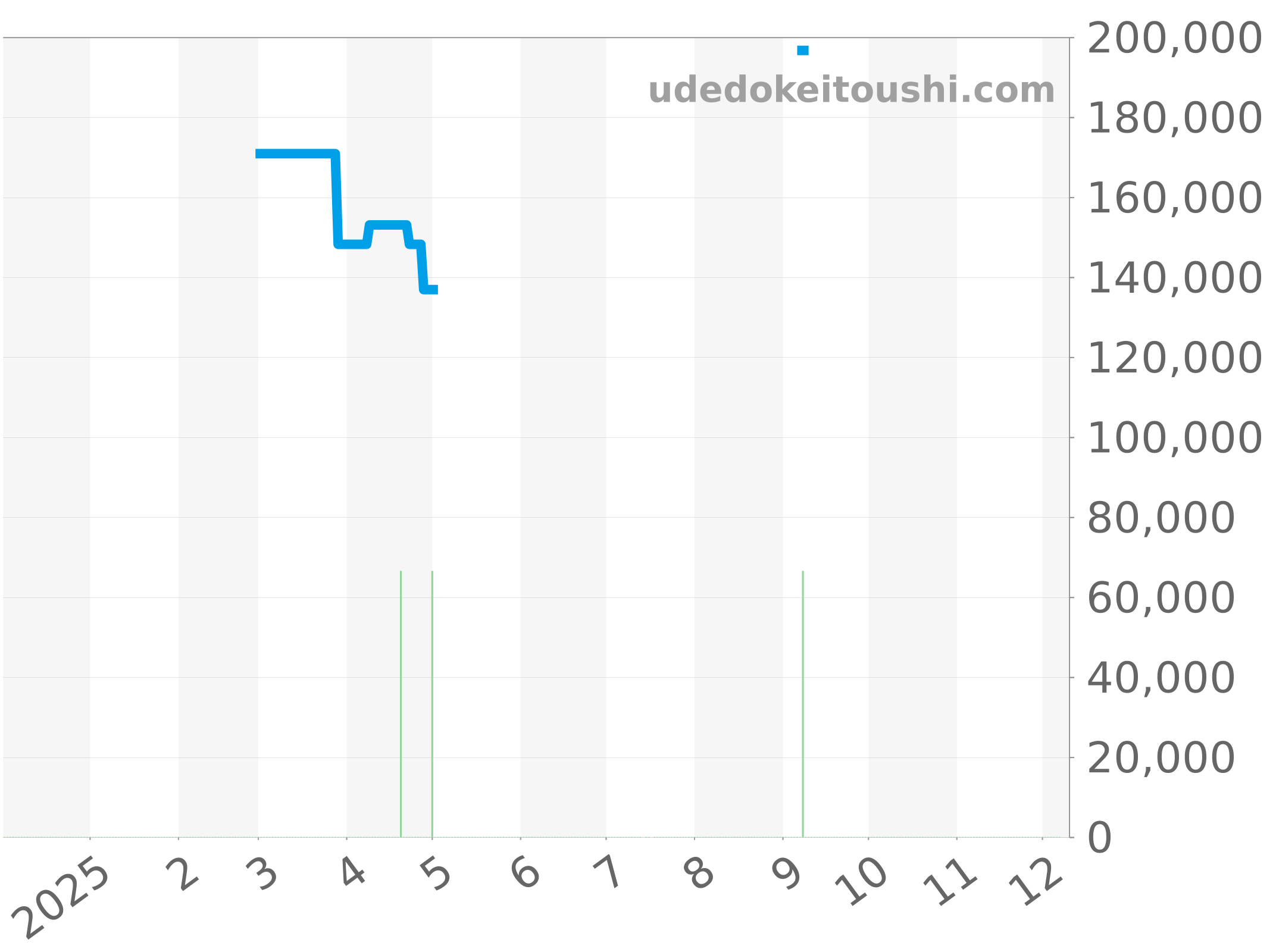 WAR211C.BA0782 チャート（過去1年）