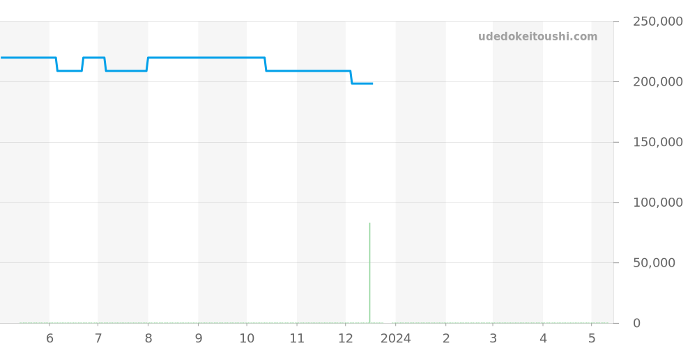 WAR215C.FC6336 - タグホイヤー カレラ 価格・相場チャート(平均値, 1年)