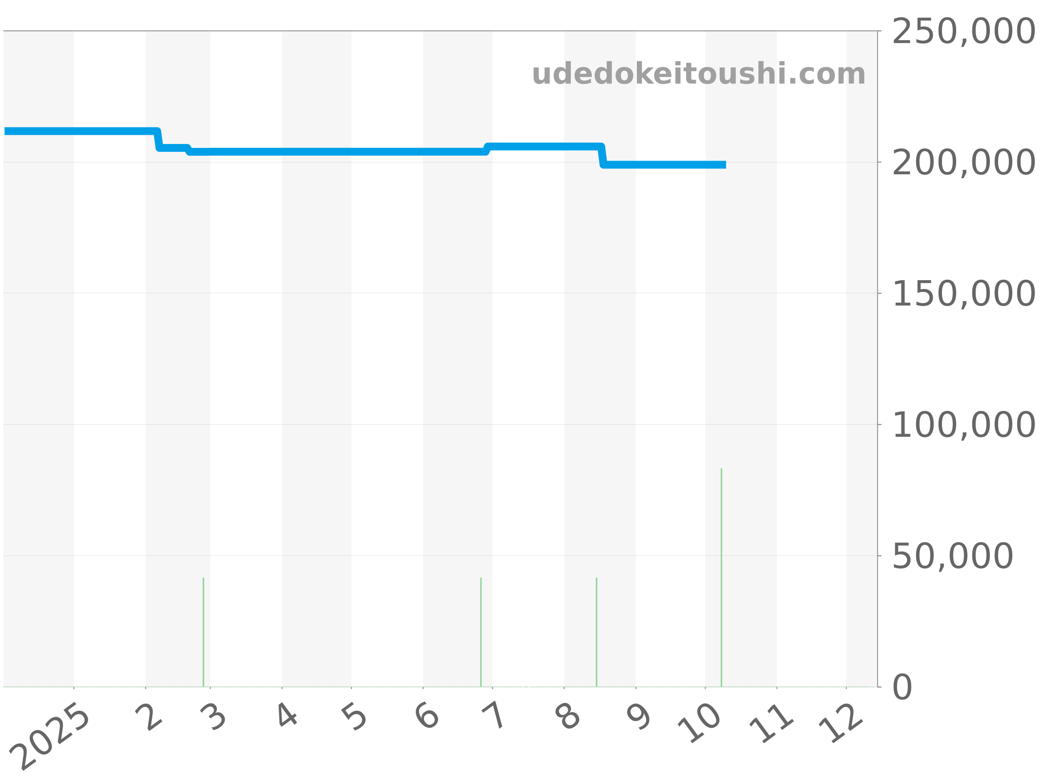 WAR215D.FC6181 チャート（過去1年）