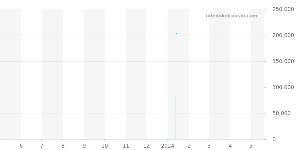 WAR215E.FC6336 - タグホイヤー カレラ 価格・相場チャート(平均値, 1年)