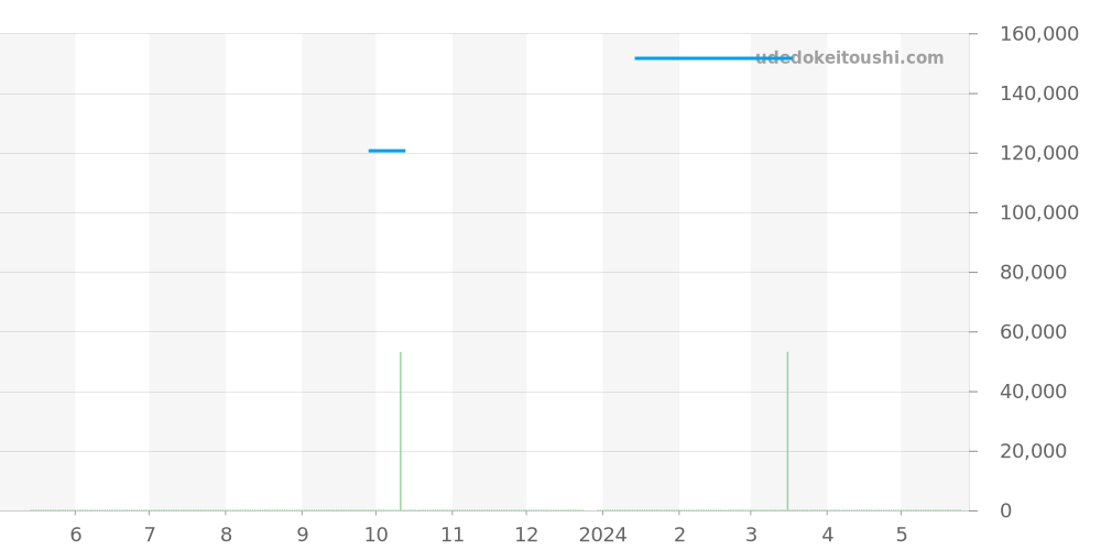 WAR2412.BA0776 - タグホイヤー カレラ 価格・相場チャート(平均値, 1年)