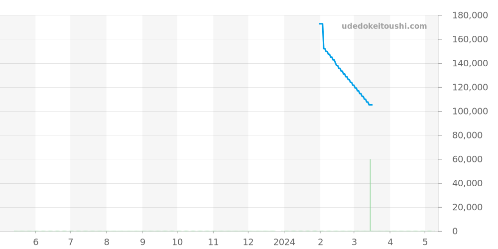 WAR2413.BA0776 - タグホイヤー カレラ 価格・相場チャート(平均値, 1年)