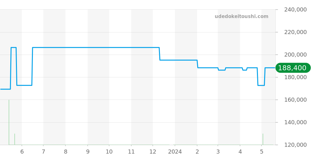 WAR2414.BA0776 - タグホイヤー カレラ 価格・相場チャート(平均値, 1年)