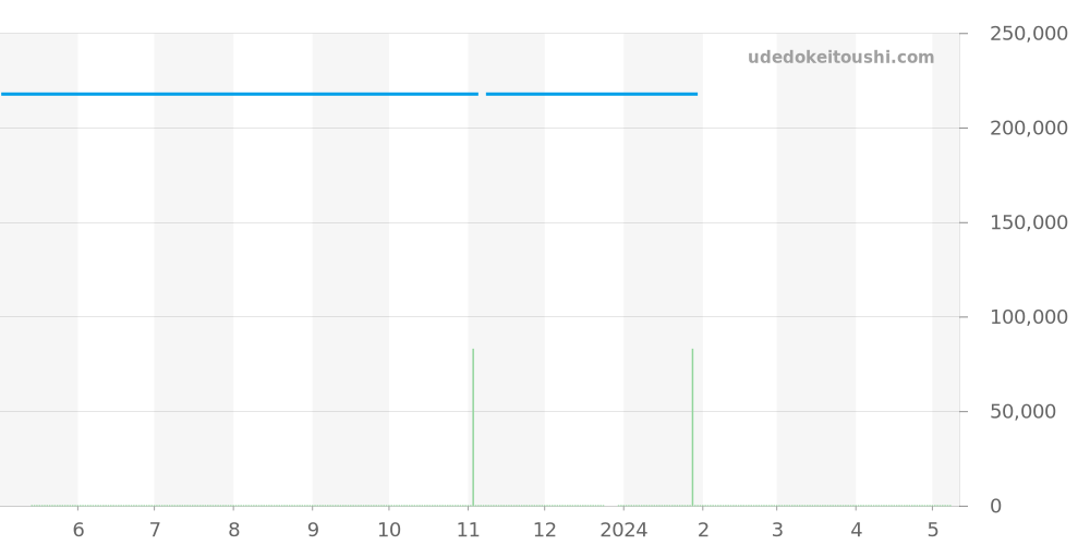 WAR2A10.FC6337 - タグホイヤー カレラ 価格・相場チャート(平均値, 1年)