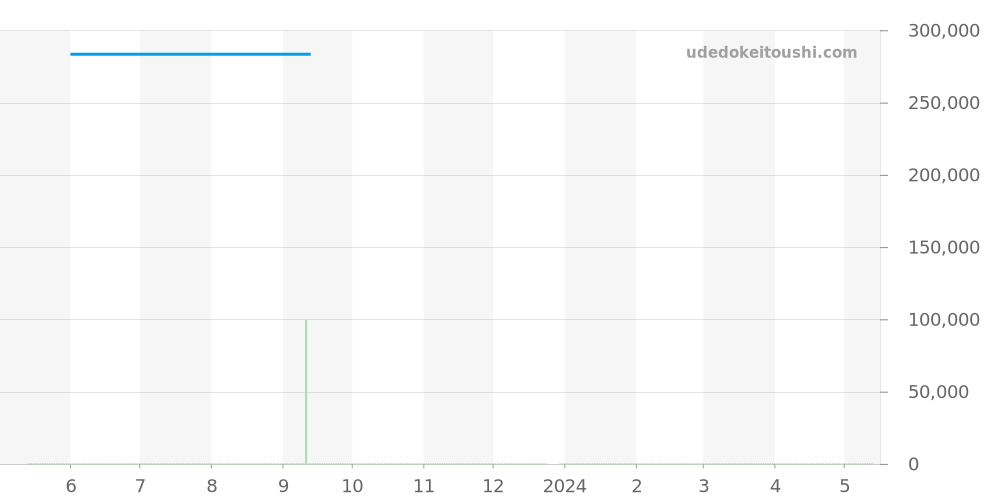 WAR2A80.FC6337 - タグホイヤー カレラ 価格・相場チャート(平均値, 1年)
